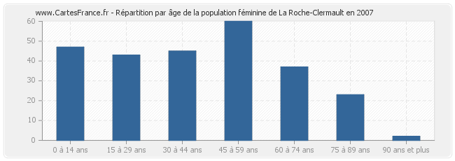 Répartition par âge de la population féminine de La Roche-Clermault en 2007